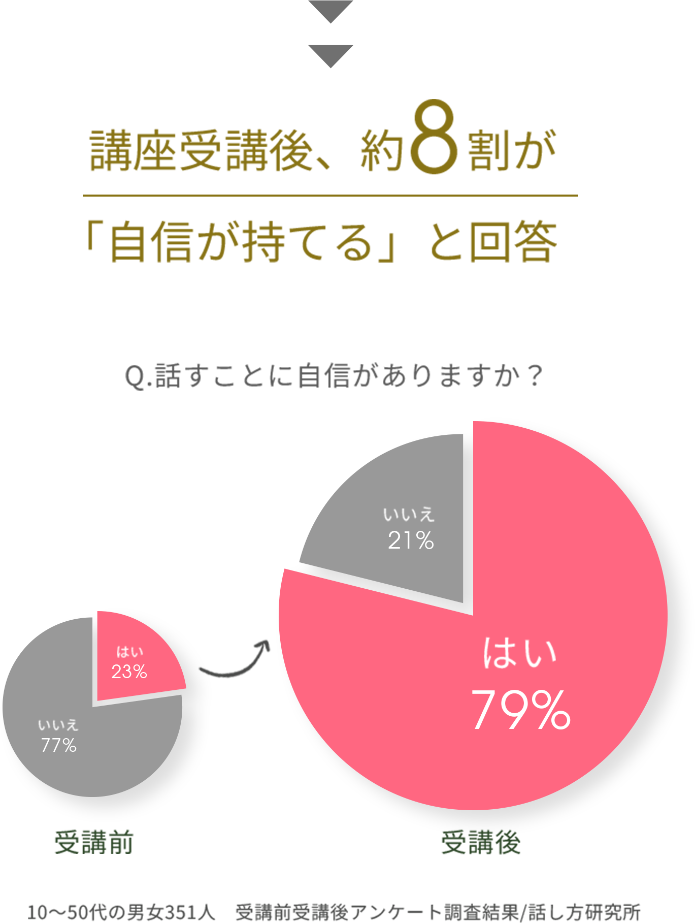 講座受講後、約８割が「自信が持てる」と回答