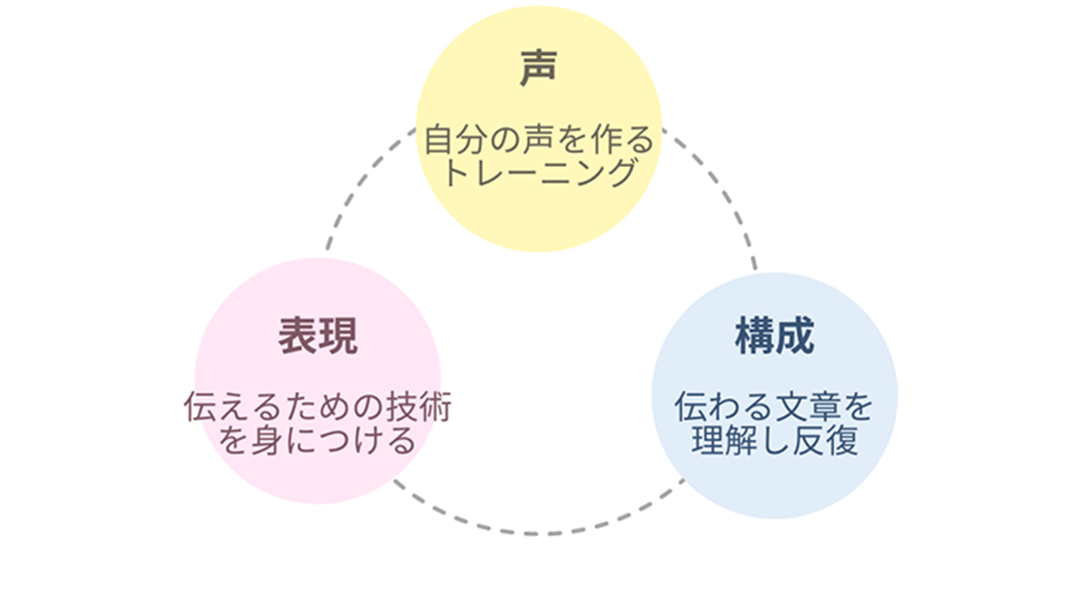 ３つのプログラムイメージ。自分の声を作るトレーニング。伝わる文章を理解し反復。伝えるための技術を身につける。
